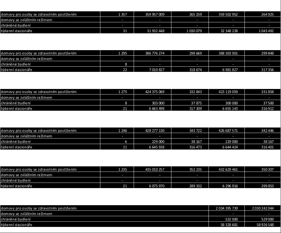 Tabulka 144 Přehled výdajů a příjmů jednotlivých typů služeb od roku 2007 do 2011 17 Zdroj: Sběr dat prostřednictvím regionálních pracovníků Národního centra podpory transformace; Soc (MPSV) V 1-01