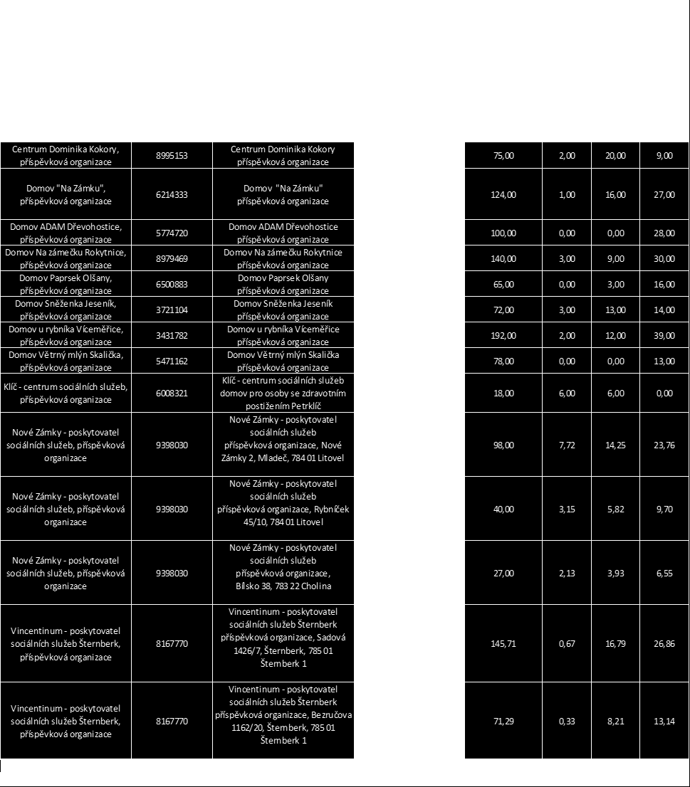 sledovaného roku 2010, je v trojlůžkových a vícelůžkových pokojích možné ubytovat celkem 959 osob (zaokrouhleno 76 %) z celkového počtu.