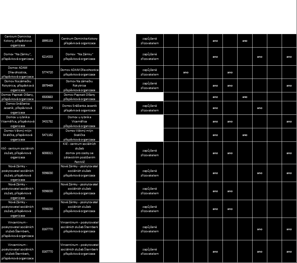 Tabulka 27 Vztah k budově (prostorům), v kterých je sociální služba poskytována, stáří budov/areálu a jejich technický stav, památková ochrana domovy pro osoby se zdravotním postižením Zdroj: Registr