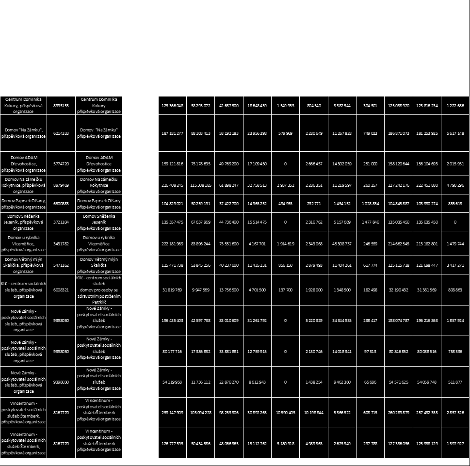 5.1.2.6 Provozní výdaje a příjmy Dalším důležitým údajem jsou finanční prostředky, které do jednotlivých služeb od roku 2007 do roku 2011 plynuly.