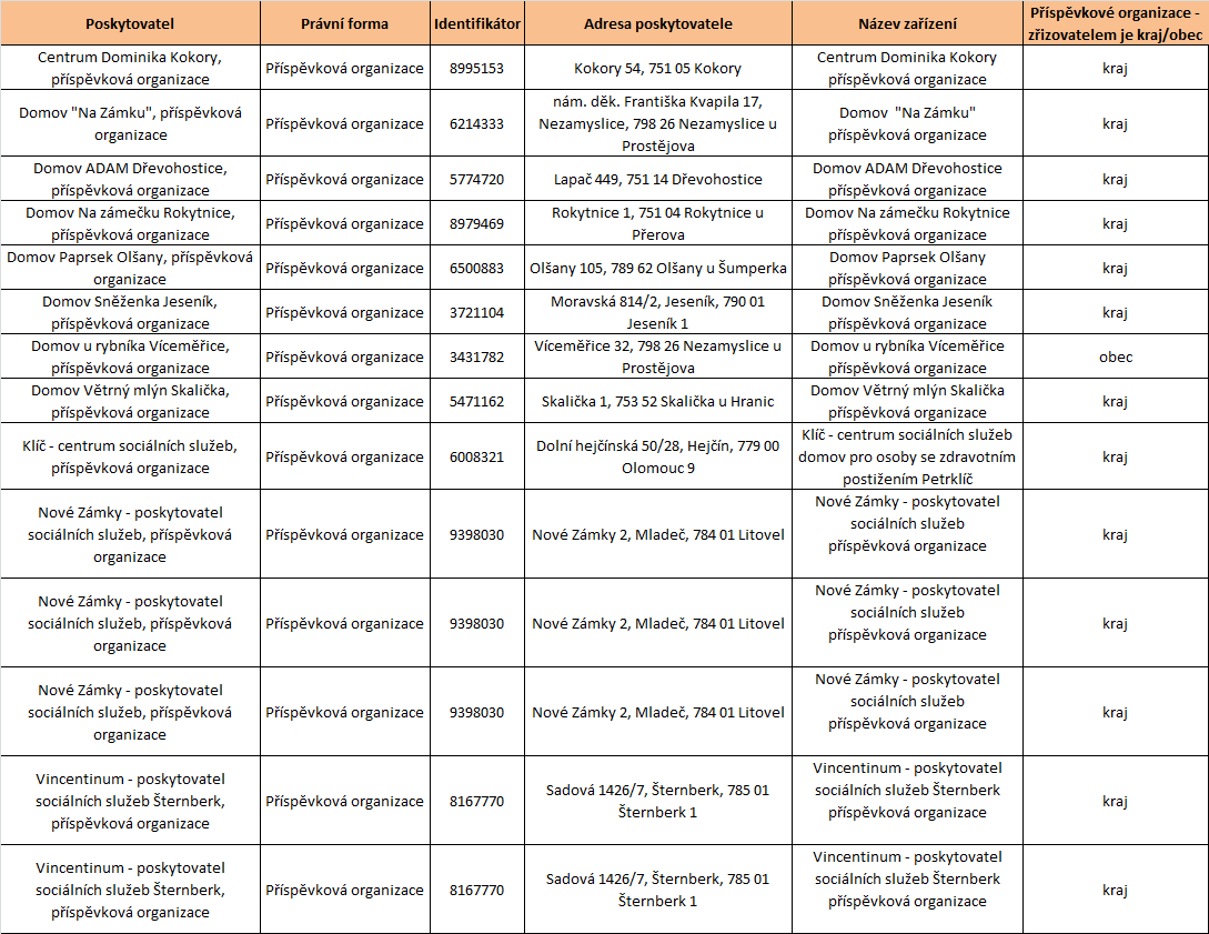Tabulka 33 Právní forma poskytovatele, upřesnění zřizovatele domovy pro osoby se zdravotním postižením Zdroj: Registr poskytovatelů sociálních služeb