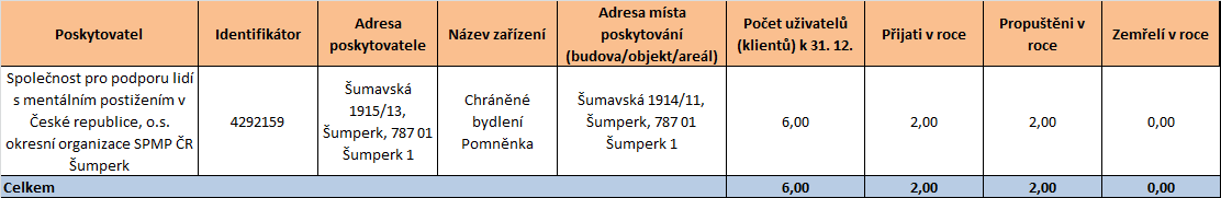 Graf 24 Souhrnný procentuální poměr počtu uživatelů v rámci věkové struktury k 2010/2011 chráněné bydlení Zdroj: Soc (MPSV) V 1-01 Roční výkaz o sociálních službách poskytovaných v zařízeních