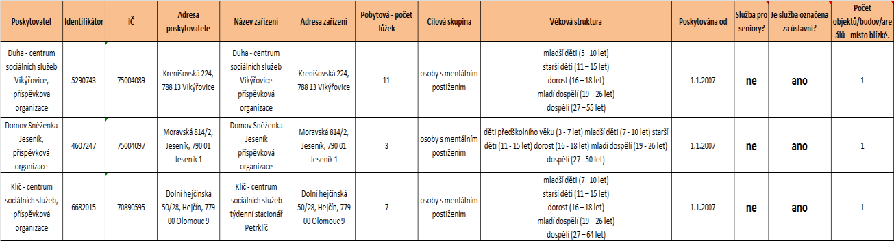 5.4 Týdenní stacionář 5.4.1 Celkové zhodnocení služeb V Olomouckém kraji byly k 1. 3. 2012 registrovány 3 služby týdenních stacionářů s celkovou kapacitou 21 lůžek.