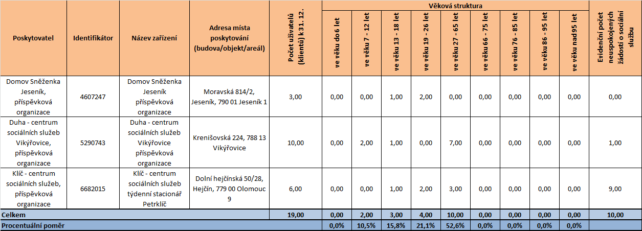 Tabulka 49 Místo poskytování služby týdenní stacionář Zdroj: Sběr dat prostřednictvím regionálních pracovníků Národního centra podpory transformace v kraji; stav k 1.3.20