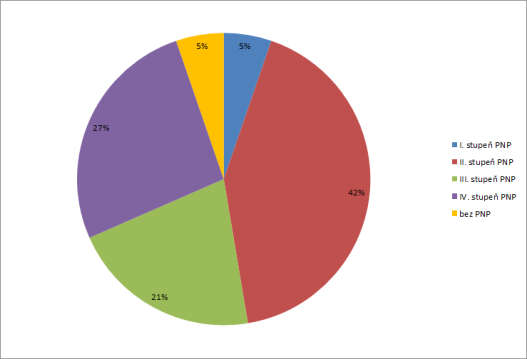 Graf 30 Procentuální rozložení počtu uživatelů podle přiznaného stupně závislosti PNP případně bez PNP týdenní stacionář Zdroj: Soc (MPSV) V 1-01 Roční výkaz o sociálních službách poskytovaných v