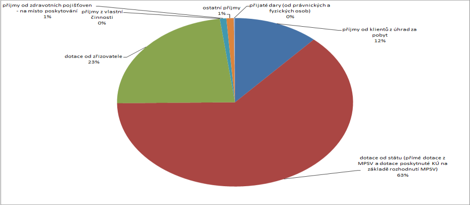 5.4.2.6 Provozní výdaje a příjmy Dalším důležitým údajem jsou finanční prostředky, které do jednotlivých služeb od roku 2007 do roku 2011 plynuly.