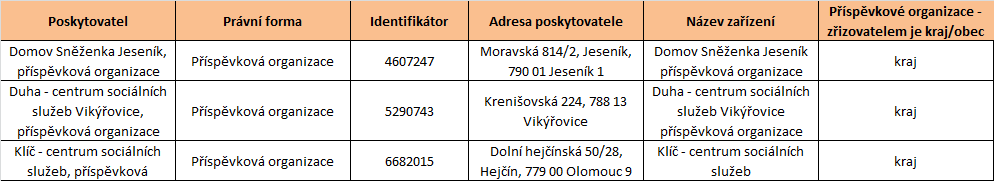 k 31. 12. daného roku sběr dat prostřednictvím regionálních pracovníků Národního centra podpory transformace dotazníkové šetření u poskytovatelů, rozhovory se zástupci poskytovatelů; 5.4.2.8 Závazek udržitelnosti investic U žádné služby týdenní stacionáře nebyl zjištěn závazek udržitelnosti.