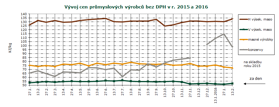 CENY PRŮMYSLOVÝCH VÝROBCŮ, GRAF Ceny průmysl. výrobců masných výrobků za 13. 2.