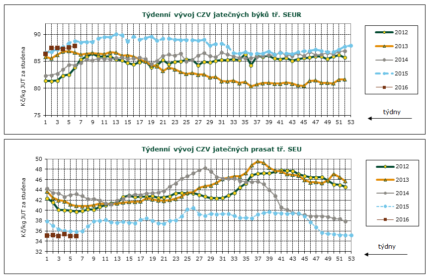 DENNÍ VÝVOJ CEN ZEMĚDĚLSKÝCH VÝROBCŮ, GRAFY Průměrné ceny jatečných prasat tř. SEU v Kč/kg za studena týden 32. 33. 34. 3 36. 37. 38. 39. 40. 41. 42. 43. 44.