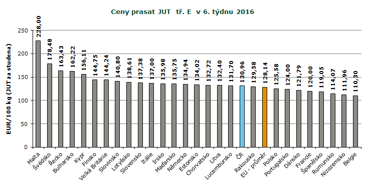 REPREZENTATIVNÍ CENY PRASAT V ZAHRANIČÍ A ČR, GRAFY Pramen: Evropská komise, TIS ČR SZIF; Pozn.