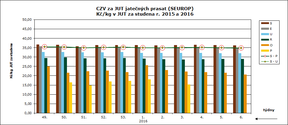 CENY ZEMĚDĚLSKÝCH VÝROBCŮ ZPENĚŽOVÁNÍ SEUROP PRASATA CZV prasat za týden (1. 2. 7. 2.) SEUROP Kč/kg za studena DRUH PRASATA JAKOST Cena množství v kusech hmotnost (kg) Zmasilost (%) prům. hm. prům. hm. v živém 18 podniků % zastoup.