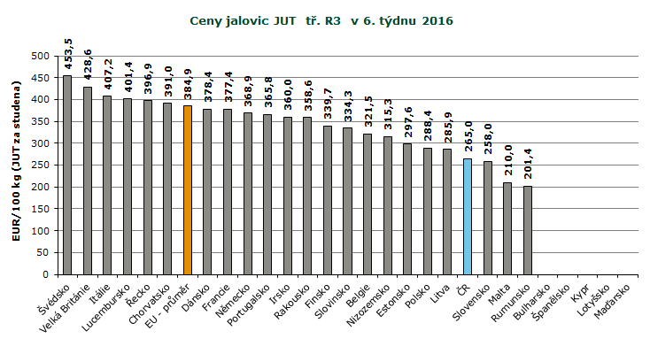 REPREZENTATIVNÍ CENY KRAV A JALOVIC V ZAHRANIČÍ A ČR, GRAFY Pramen: Evropská komise, TIS ČR SZIF; Pozn.