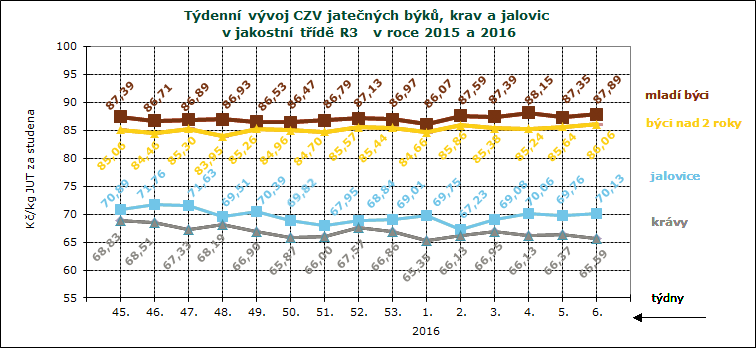 CENY ZEMĚDĚLSKÝCH VÝROBCŮ ZPENĚŽOVÁNÍ SEUROP - SKOT CZV skotu za týden SEUROP Kč/kg za studena pokračování tabulky DRUH JAKOST Číslo řádku Cena množství v kusech hmotnost prům.hm. prům.hm. v živém zastoupení v jak.