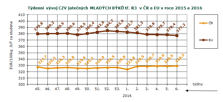 CENY ZEMĚDĚLSKÝCH VÝROBCŮ - ZPENĚŽOVÁNÍ SEUROP SKOT, GRAFY CZV skotu za 6. týden SEUROP Kč/kg za studena pokračování tabulky DRUH JAKOST Číslo řádku Cena množství v kusech hmo