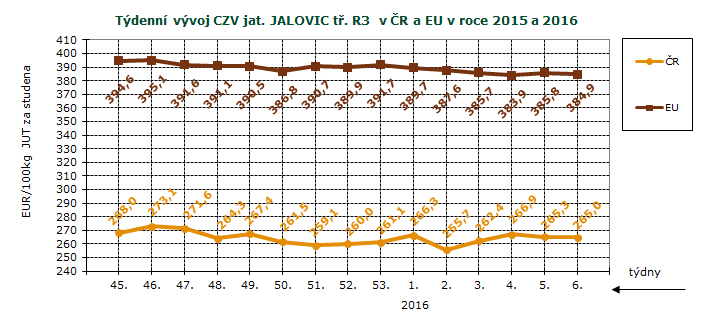 CENY ZEMĚDĚLSKÝCH VÝROBCŮ - ZPENĚŽOVÁNÍ SEUROP SKOT, GRAFY Pramen: TIS ČR