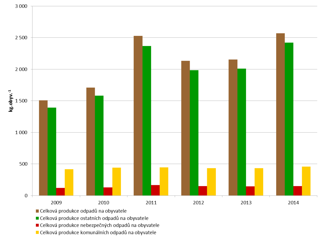 9 Odpady 9.1 Produkce odpadů Celková produkce odpadů na obyva