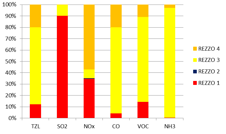 2 Ovzduší 2.1 Emisní situace Emise znečišťujících látek ve Zlínském kraji v období 2000 2013 1 celkově poklesly, a to i přes nárůst emisí SO2 na začátku období (Graf 1).