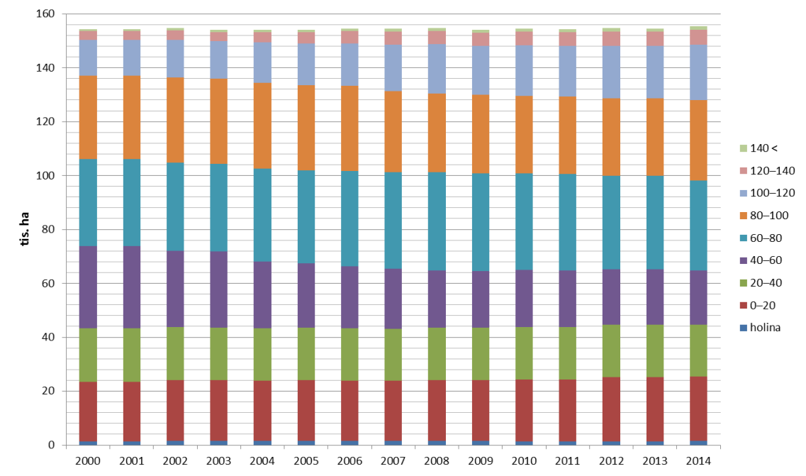 4 Lesy, půda a krajina 4.1 Lesy V roce 2014 činila výměra lesů ve Zlínském kraji 155 327 ha, tj. 39,2 % z jeho celkové rozlohy. Jedná se o kraj s třetí nejvyšší lesnatostí v ČR.