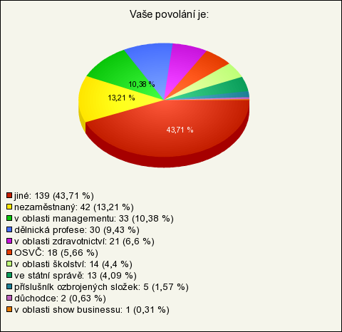 UTB ve Zlíně, Fakulta humanitních studií, Institut mezioborových studií Brno 67 Otázka č. 3 se dotazovala na nejvyšší dosažené vzdělání respondentů.