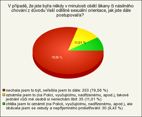 UTB ve Zlíně, Fakulta humanitních studií, Institut mezioborových studií Brno 82 Otázka č. 16 se zaměřovala na postup respondentů, v případě, že se stali obětí šikany či jiného násilného chování.