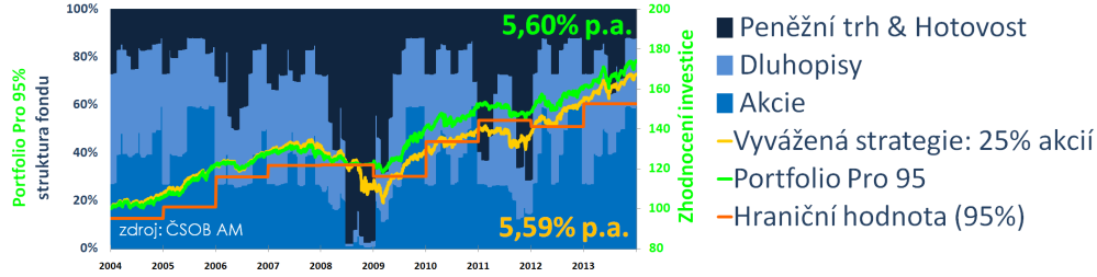 Fondy typu Portfolio Pro Přínos hraniční hodnoty a aktivní správy portfolia v různých dobách Hraniční hodnota 95 % Hraniční hodnota 90 % - 2008: katastrofální rok pro akcie (globální index MSCI World