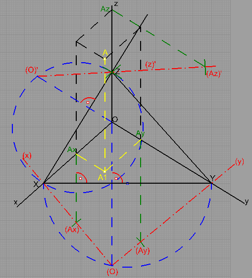 Doplněním bodů A x OA y na rovnoběžník, získáme A 1, tj. axonometrický půdorys bodu A.
