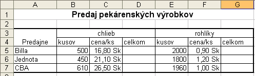 Cvičenia: 1. Vytvorte rozvrh hodín. V rozvrhu budú riadky predstavovať dni a stĺpce poradie vyučovacích hodín. Na podfarbenie buniek využite ikonu. 2. Vytvorte nasledujúcu tabuľku cien komponentov PC.