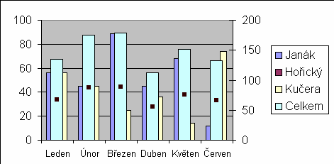 MS Office 2003 Sloupce odpovídající součtům o hodně převyšují ostatní a rozdíly mezi ostatními sloupci jsou opět minimální.