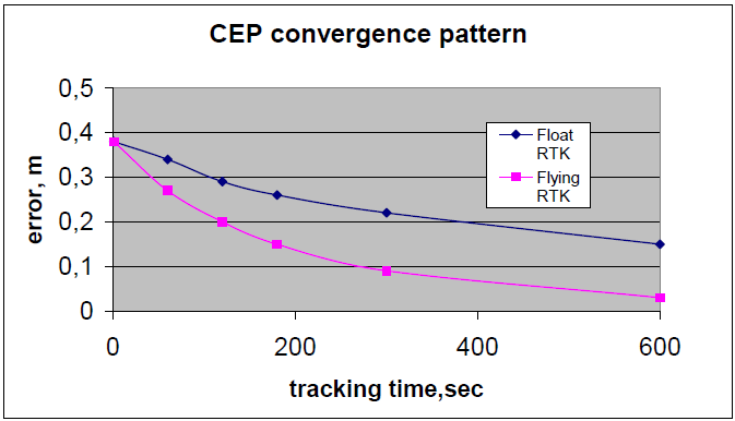 RTK - vysvětlení Největším problémem RTK je srovnání signálů GNSS spreading kódy jsou navrženy tak, aby srovnání bylo snadné a jednoznačné Chyby jsou tedy v násobcích vzdálenosti