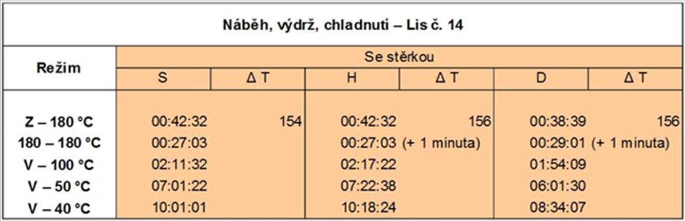 Výsledky: Analýza dat z řídící jednotky dvouetážového vulkanizačního lisu Buzuluk prokázala zrychlení ohřevu v řádu procent, prodloužení výdrže v řádu desítek procent a pomalejší chladnutí lisu v