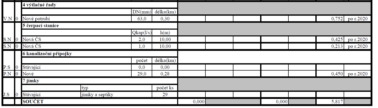 Tabulka XII Technické a finanční