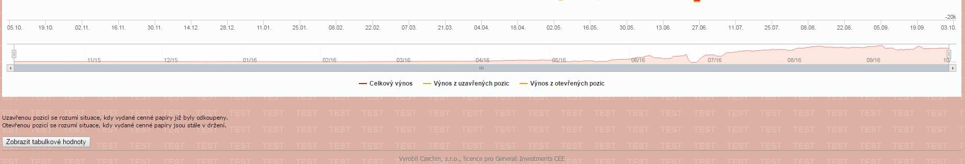 V případě potřeby je možné tento vývoj zobrazit pouze za vybrané produkty zaškrtnutím Zobrazit data za konkrétní produkty.