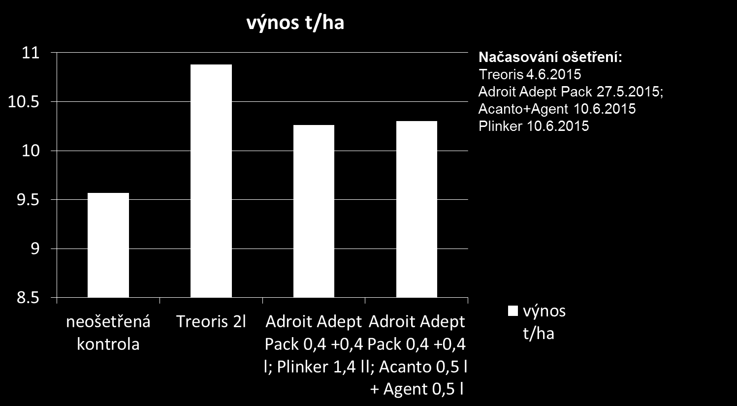 nejvyšší výnos u varianty s jedním fungicidním ošetřením a sice s přípravkem Treoris aplikovaným v dávce 2 l/ha, kde bylo navýšení proti kontrole 1,31 t/ha.