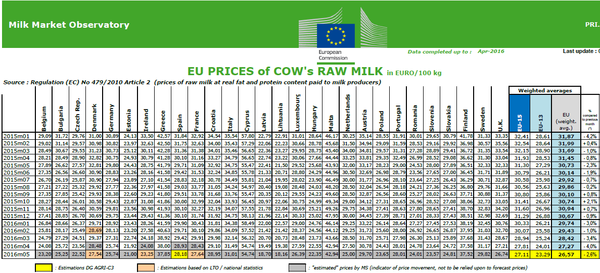 Ceny syrového kravského mléka v EU (EUR/100 kg) Údaje obsažené v tomto zpravodajství jsou pouze informativního charakteru a