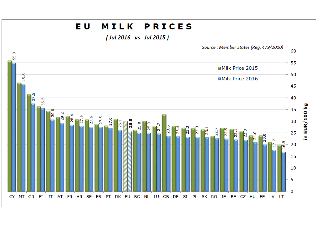 Ceny syrového kravského mléka Vývoj průměrné ceny v roce 2016 v rámci EU Porovnání
