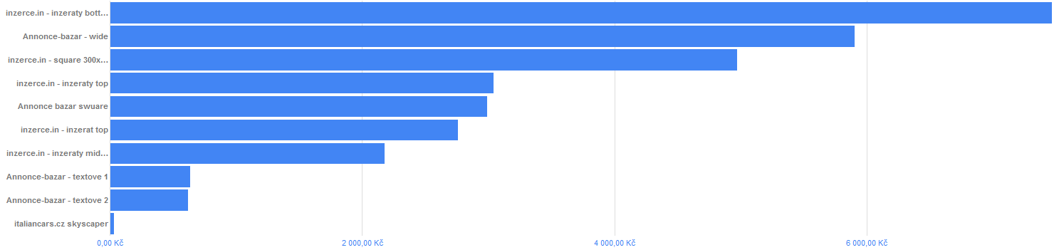 1.6.2 Google AdSense Od roku 2013 do 31.12.2016 je zisk z reklamy AdSense: 30.