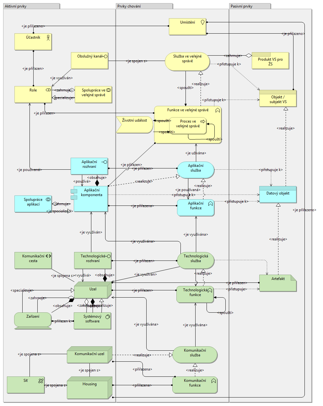 Obrázek 2: Celkový metamodel VS ČR v rámci formuláře žádosti OHA 2.3.3. Definice pohledu Definice pohledu je předpis toho, jak má budoucí pohled vypadat.