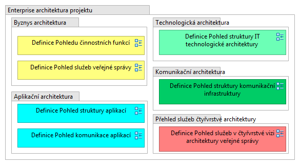 3. E N T E R P R I S E A R C H I T E K T U R A P R O J E K T U Enterprise architekturou projektu se myslí hrubá architektura všech vrstev těch částí úřadu, které jsou se svými změnami zahrnuty do