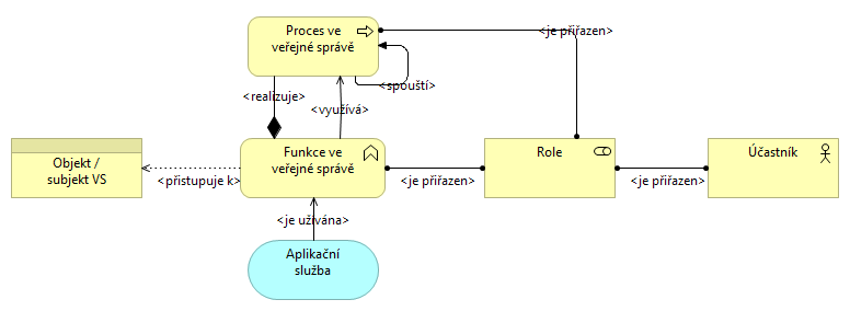 Příklady a vazby prvků v definici pohledu: Obrázek 4: Definice pohledu činnostních funkcí Účastník o Příklady: Úředníci (příp.