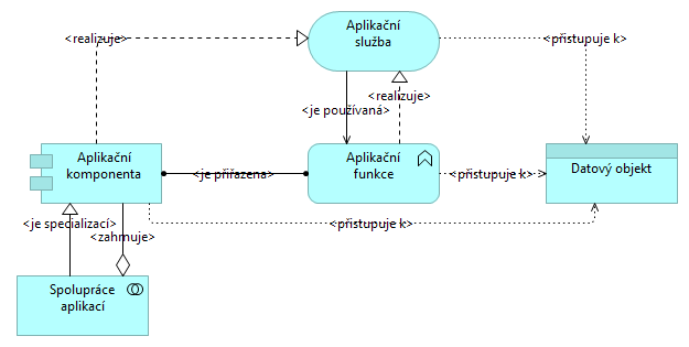 Aplikační služba o Příklady: Evidence správních řízení, Výpočet daně, Příjem elektronického podání.