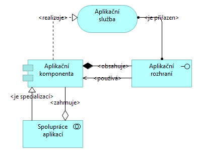 Příklady a vazby prvků v definici pohledu: Obrázek 7: Definice pohledu komunikace aplikací Aplikační komponenta o Příklady: Informační systém, modul informačního systému, softwarový program.