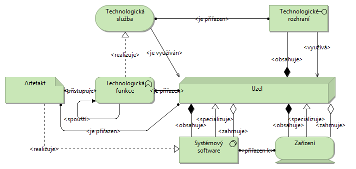 3.3. Tvorba technologické/platformové architektury 3.3.1.