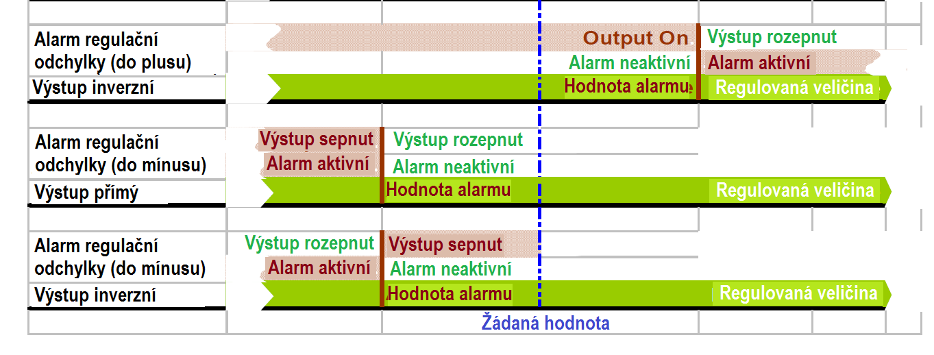 Funkce alarmu (Alarm Operation) Funkce alarmu jsou znázorněny na následujících obrázcích, spolu s funkcemi výstupů: Blokování alarmu (Alarm Inhibit) Aktivace alarmu je blokována po zapnutí napájení