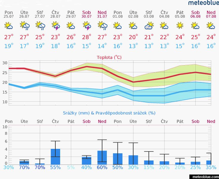 1. Aktuální situace 1.1. Meteorologie www.meteoblue.