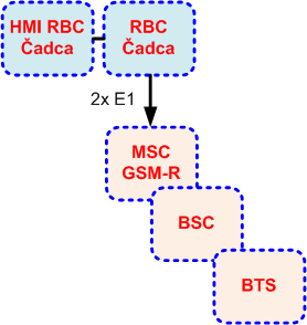 GSM-R Požadavků FRS a SRS (v.15.3.
