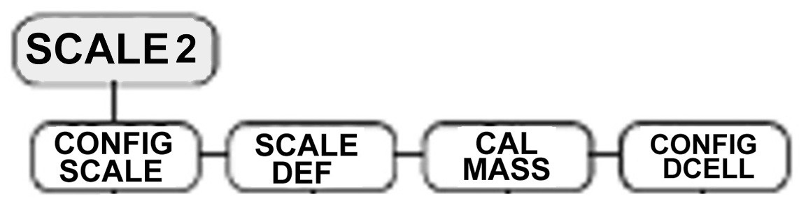 5.3. MENU SCALE 2 (1) V této sekci si ukážeme konfiguraci a kalibraci digitální váhy, respektive pouze odlišnosti od konfigurace a kalibrace váhy analogové.