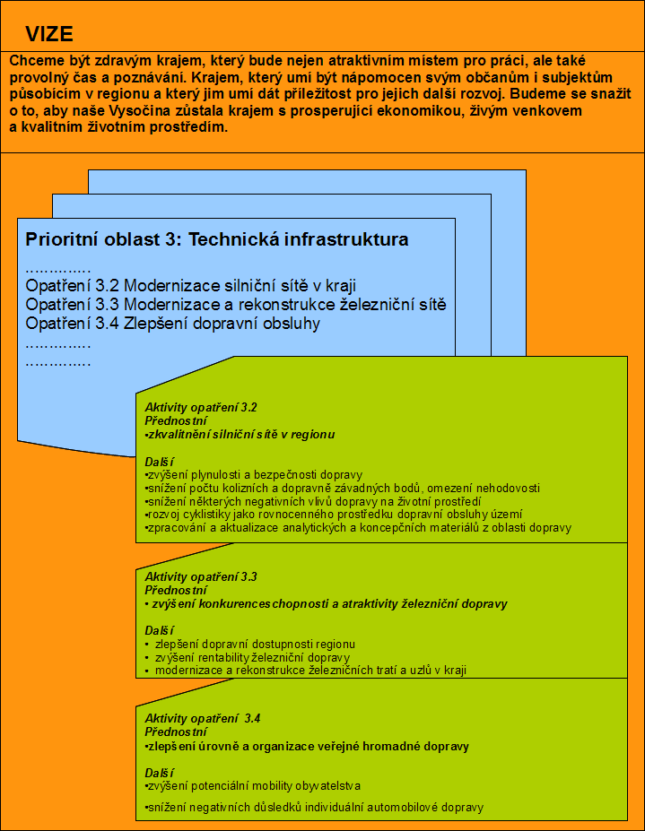 2 Struktura programové části Struktura programové části je převzata z nadřazeného krajského dokumentu Program rozvoje Kraje Vysočina 3. Tato je dělena na vizi, prioritní oblasti, opatření a aktivity.