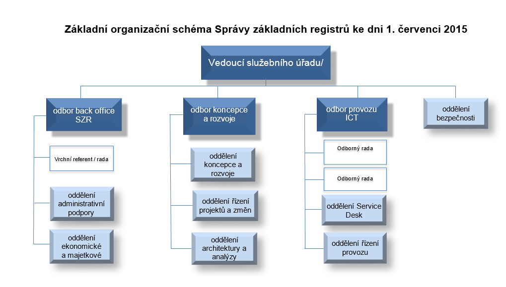 4. Organizační struktura Správa základních registrů je organizační složkou státu. V čele Správy základních registrů stojí ředitel úřadu, kterého jmenuje ministr vnitra.