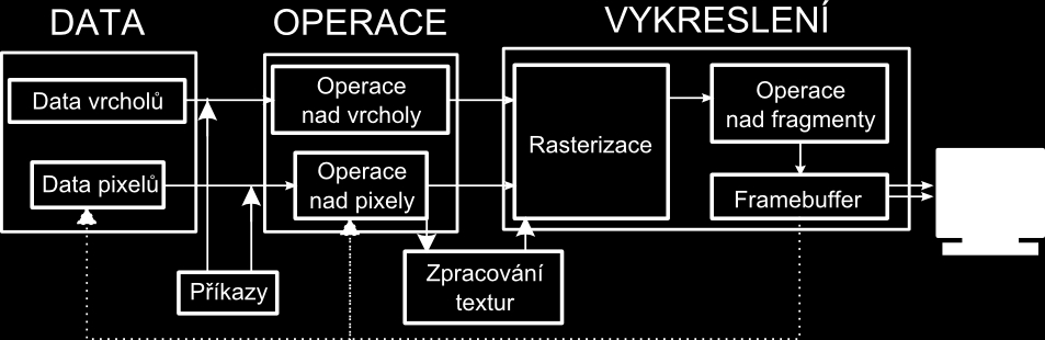 Obrázek 2.2: Data a operace v pipeline, upr. [9], str. 37 2.4.3 Double-buffering Program vykresluje scénu průběžně, nikoli ve formě kompletních obrázků.