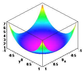 11: Graf funkce >plot3d(exp(x*y), x=-1..1, y=-1.